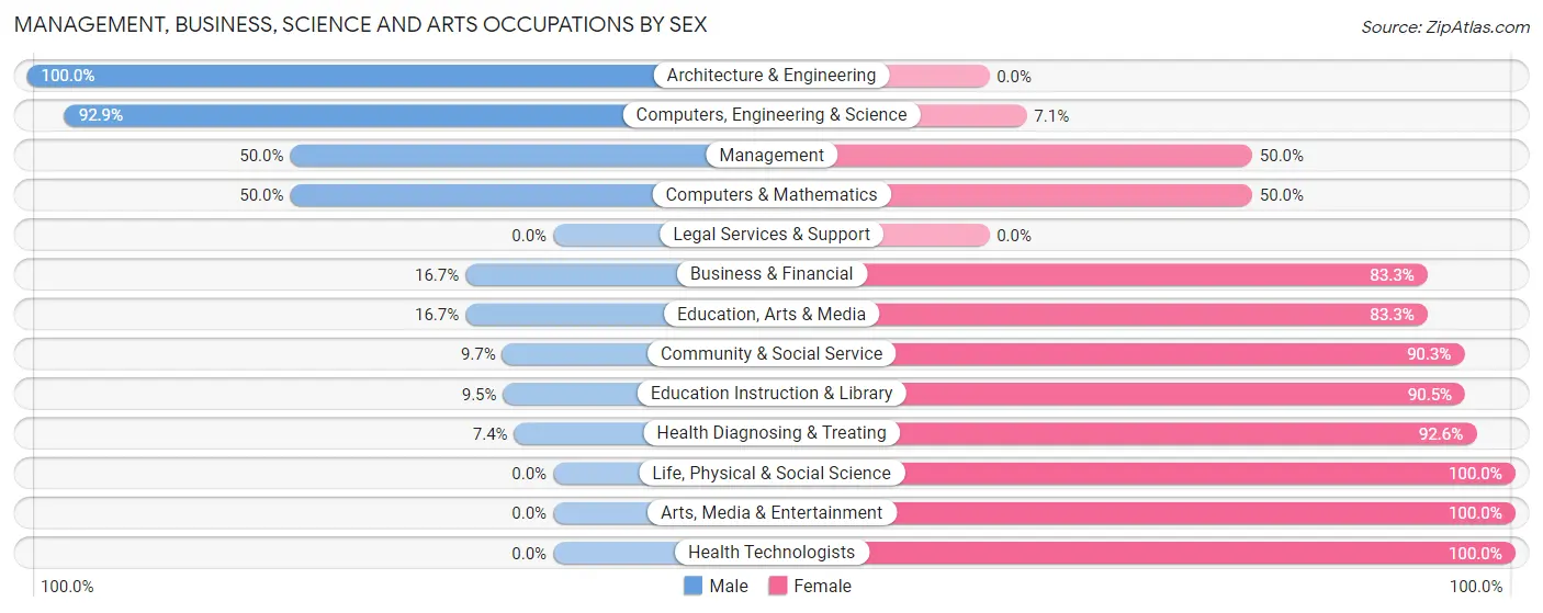 Management, Business, Science and Arts Occupations by Sex in Kirklin