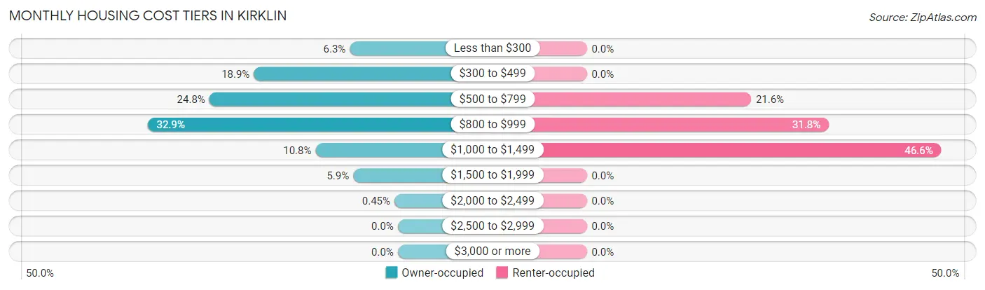 Monthly Housing Cost Tiers in Kirklin