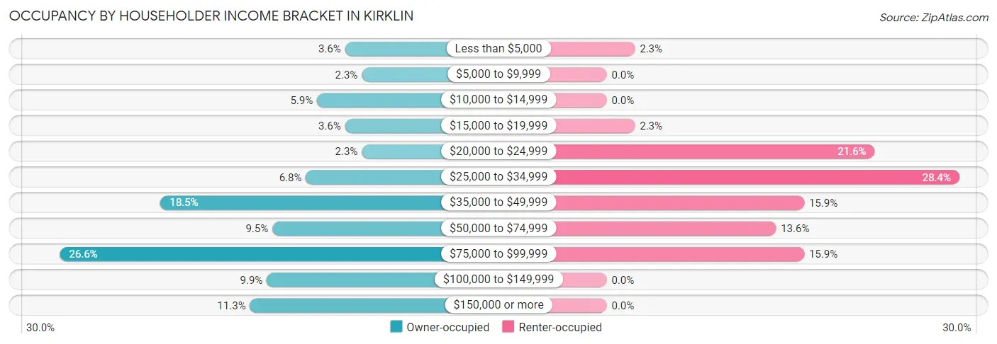 Occupancy by Householder Income Bracket in Kirklin