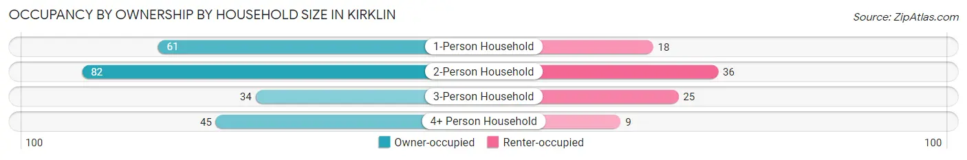 Occupancy by Ownership by Household Size in Kirklin