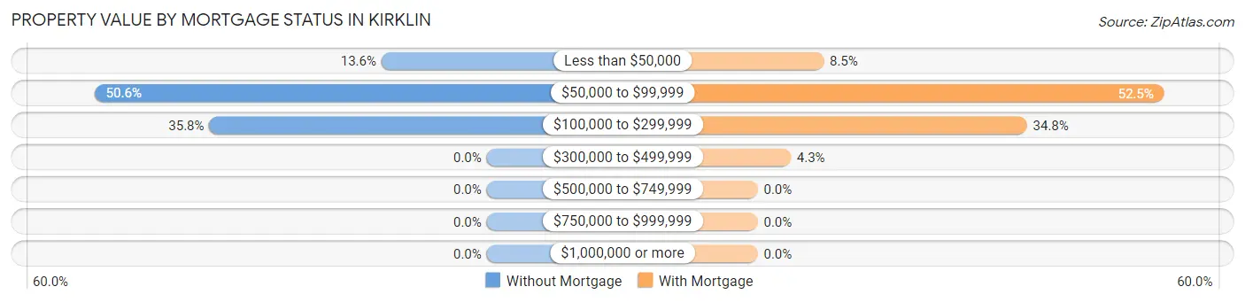 Property Value by Mortgage Status in Kirklin