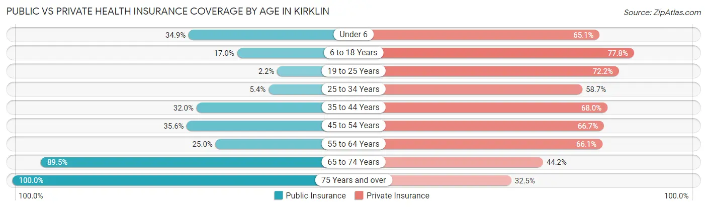 Public vs Private Health Insurance Coverage by Age in Kirklin