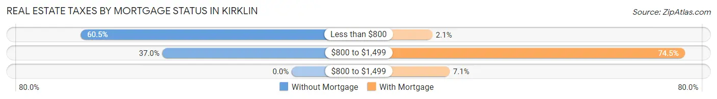 Real Estate Taxes by Mortgage Status in Kirklin