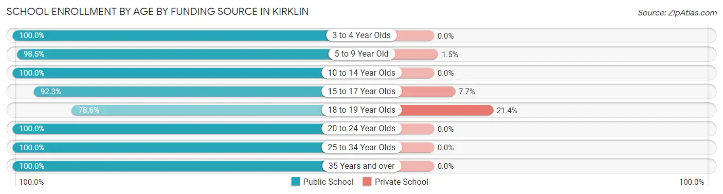 School Enrollment by Age by Funding Source in Kirklin