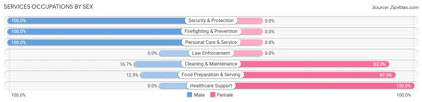 Services Occupations by Sex in Kirklin