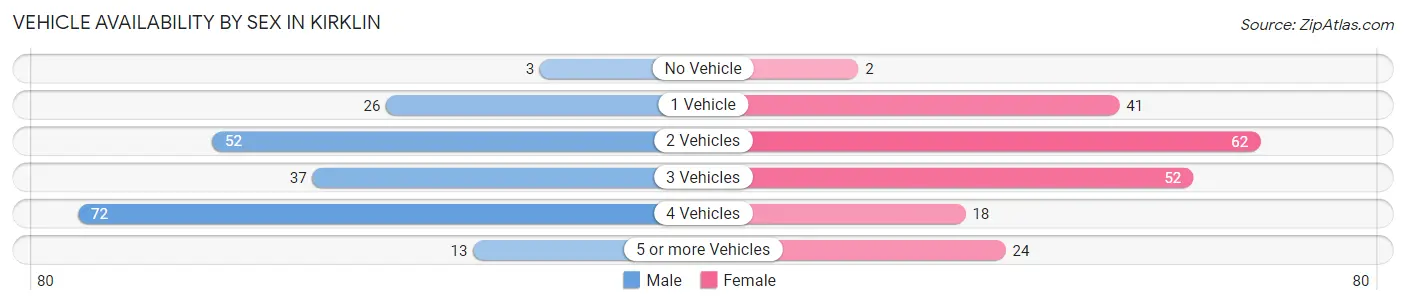 Vehicle Availability by Sex in Kirklin