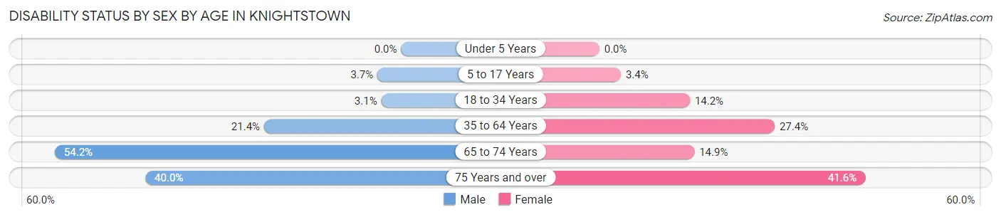 Disability Status by Sex by Age in Knightstown