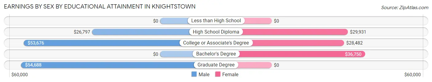 Earnings by Sex by Educational Attainment in Knightstown