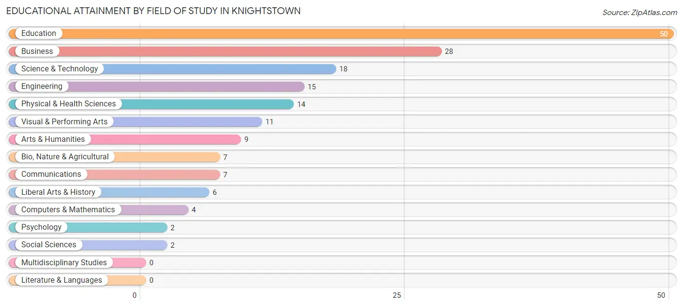Educational Attainment by Field of Study in Knightstown