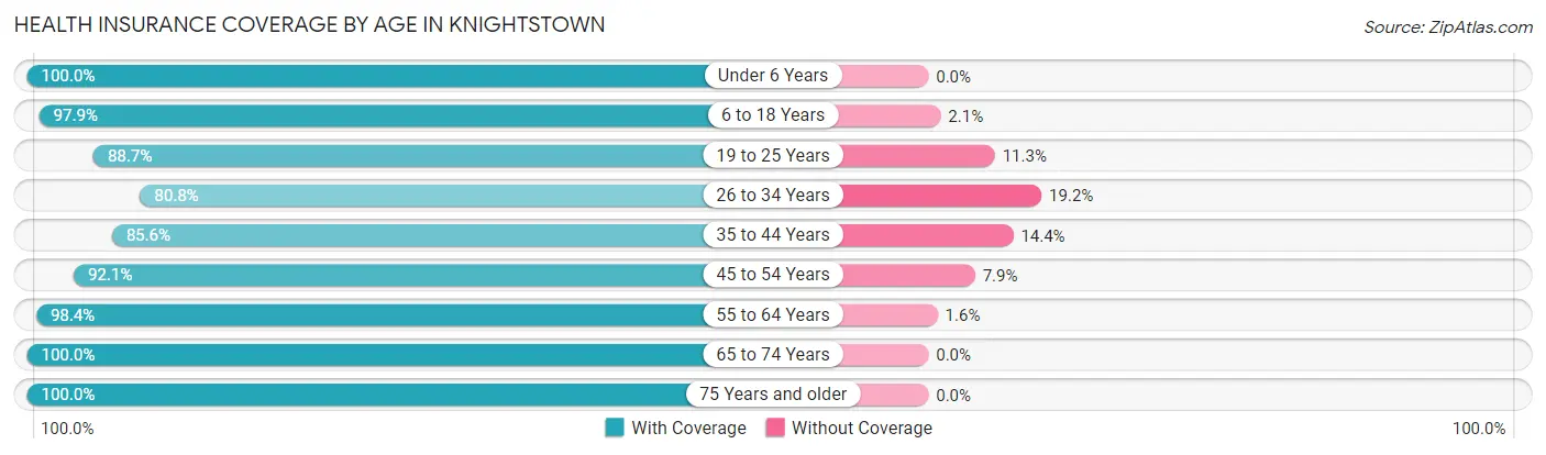 Health Insurance Coverage by Age in Knightstown
