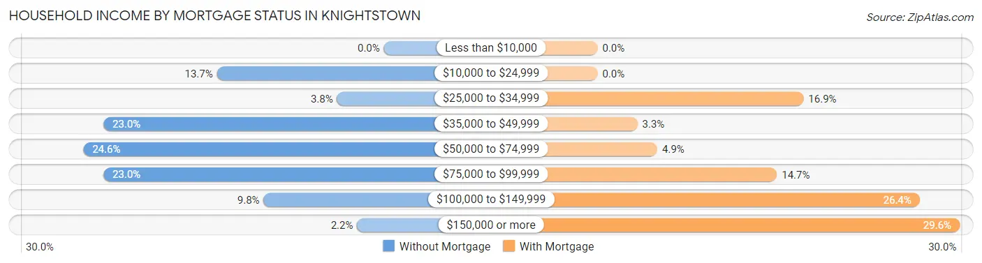 Household Income by Mortgage Status in Knightstown