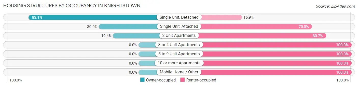 Housing Structures by Occupancy in Knightstown