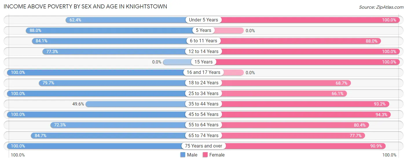 Income Above Poverty by Sex and Age in Knightstown