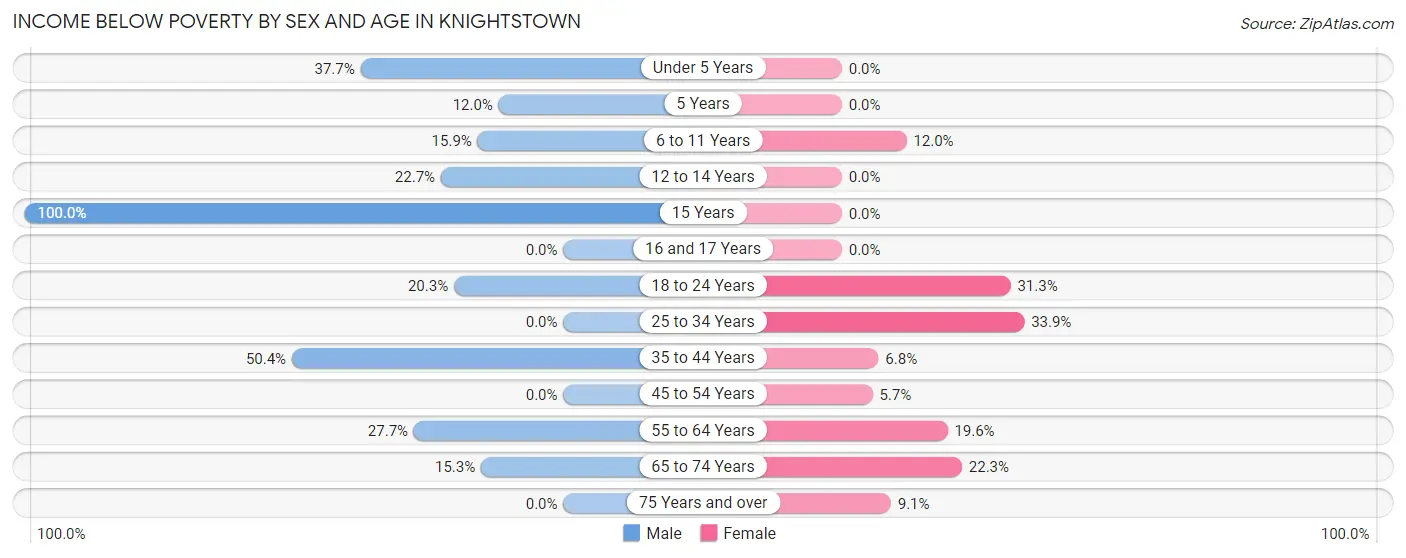 Income Below Poverty by Sex and Age in Knightstown
