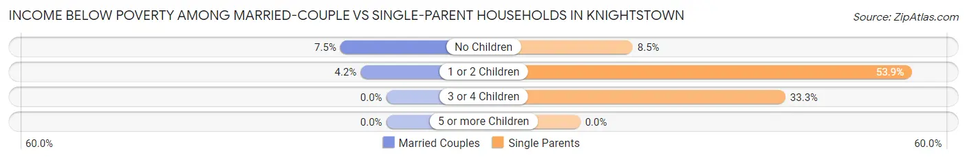 Income Below Poverty Among Married-Couple vs Single-Parent Households in Knightstown