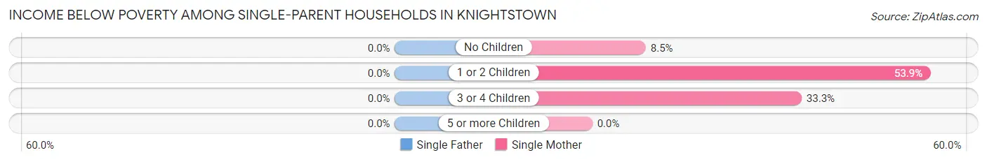 Income Below Poverty Among Single-Parent Households in Knightstown