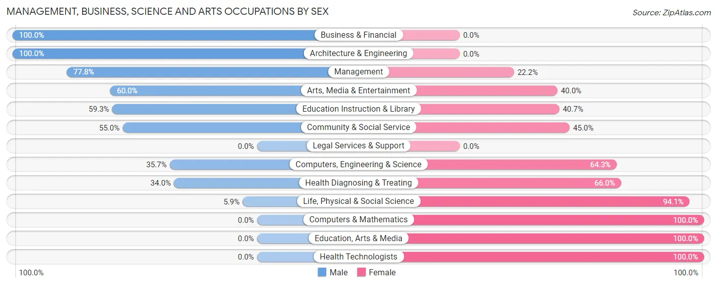 Management, Business, Science and Arts Occupations by Sex in Knightstown