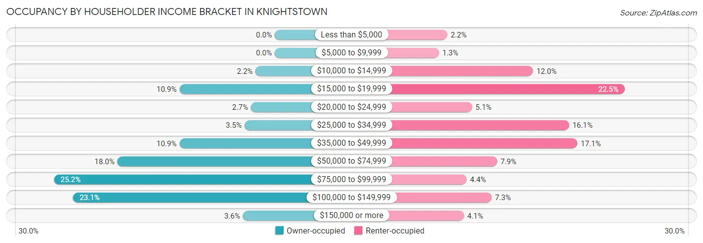 Occupancy by Householder Income Bracket in Knightstown