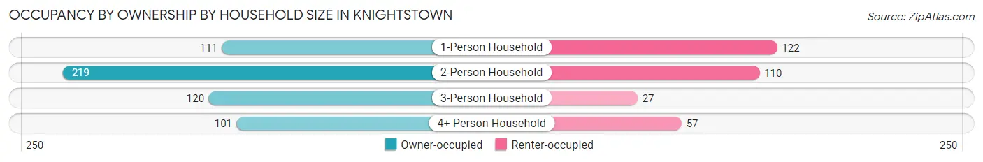 Occupancy by Ownership by Household Size in Knightstown