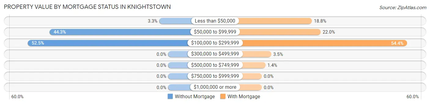 Property Value by Mortgage Status in Knightstown