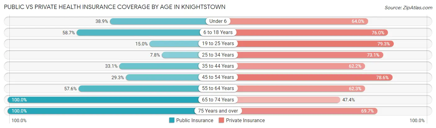 Public vs Private Health Insurance Coverage by Age in Knightstown