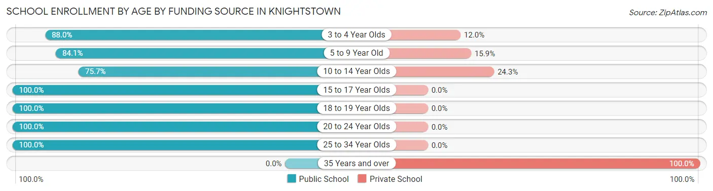 School Enrollment by Age by Funding Source in Knightstown