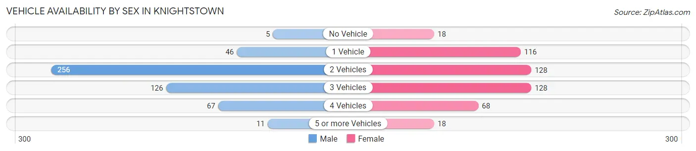 Vehicle Availability by Sex in Knightstown