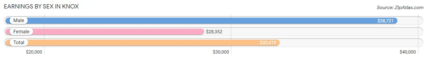 Earnings by Sex in Knox