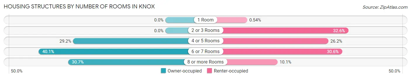 Housing Structures by Number of Rooms in Knox