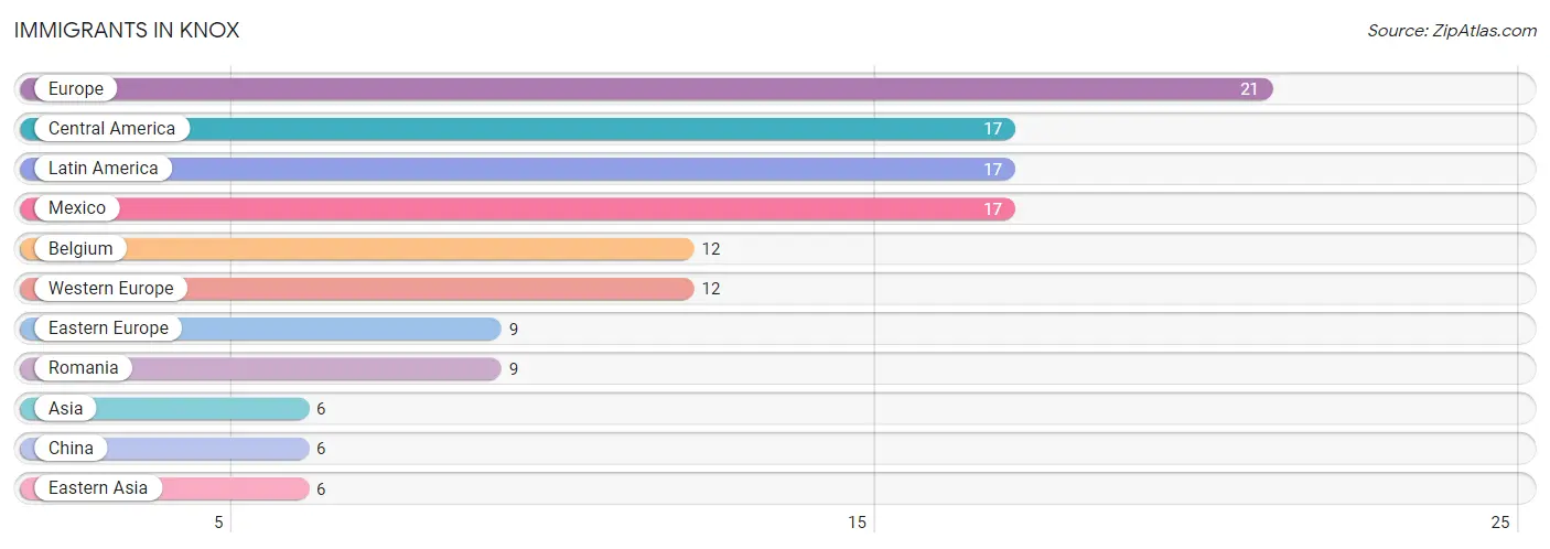 Immigrants in Knox