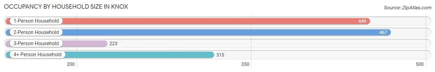 Occupancy by Household Size in Knox