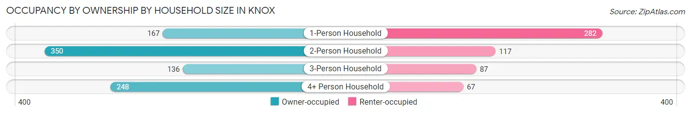 Occupancy by Ownership by Household Size in Knox