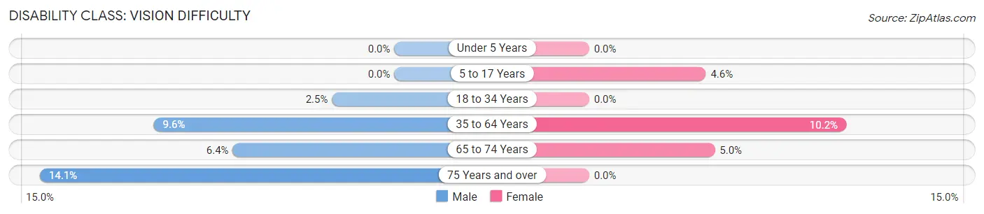 Disability in Knox: <span>Vision Difficulty</span>