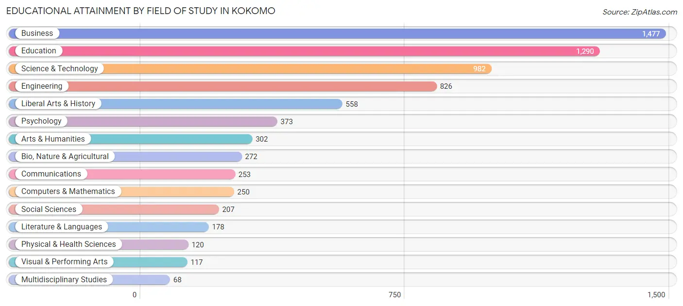 Educational Attainment by Field of Study in Kokomo