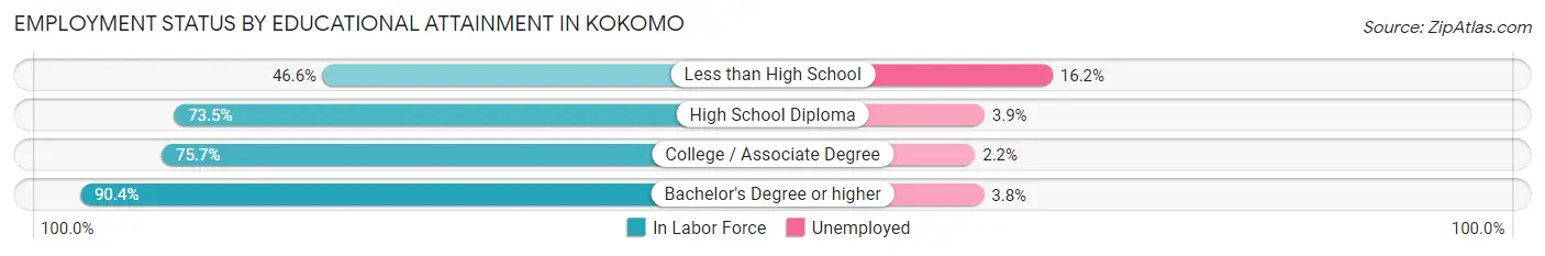 Employment Status by Educational Attainment in Kokomo