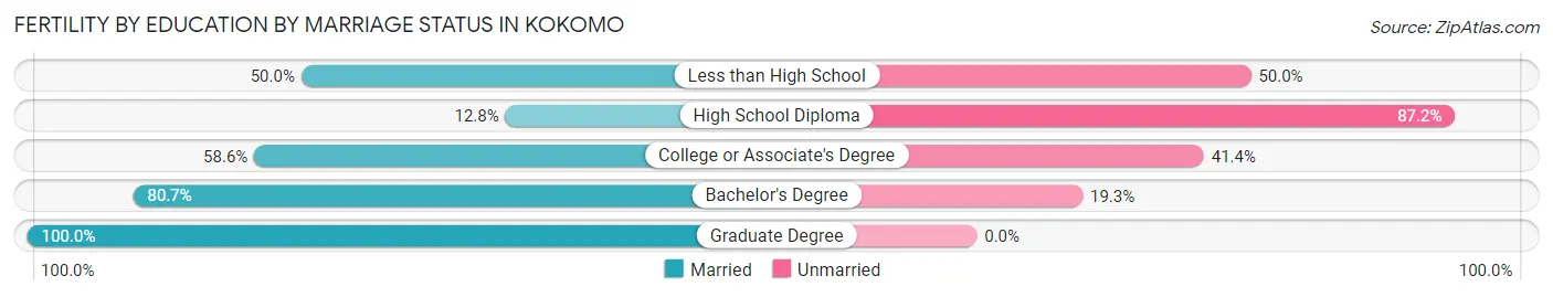 Female Fertility by Education by Marriage Status in Kokomo