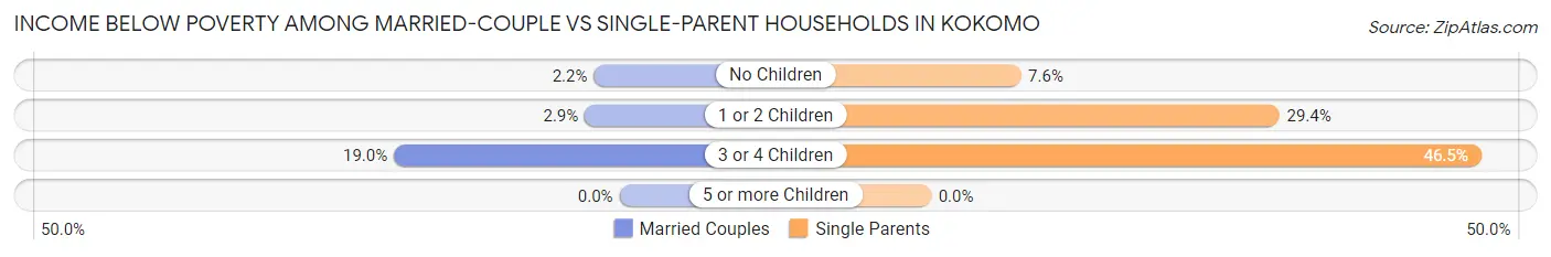 Income Below Poverty Among Married-Couple vs Single-Parent Households in Kokomo