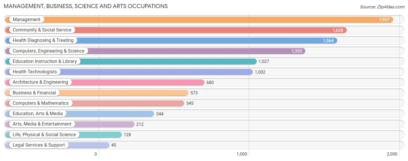 Management, Business, Science and Arts Occupations in Kokomo