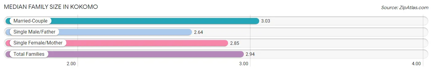 Median Family Size in Kokomo