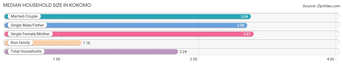 Median Household Size in Kokomo