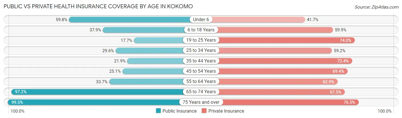 Public vs Private Health Insurance Coverage by Age in Kokomo