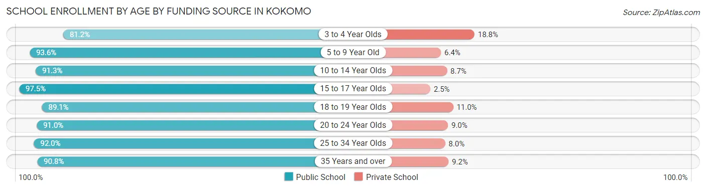 School Enrollment by Age by Funding Source in Kokomo