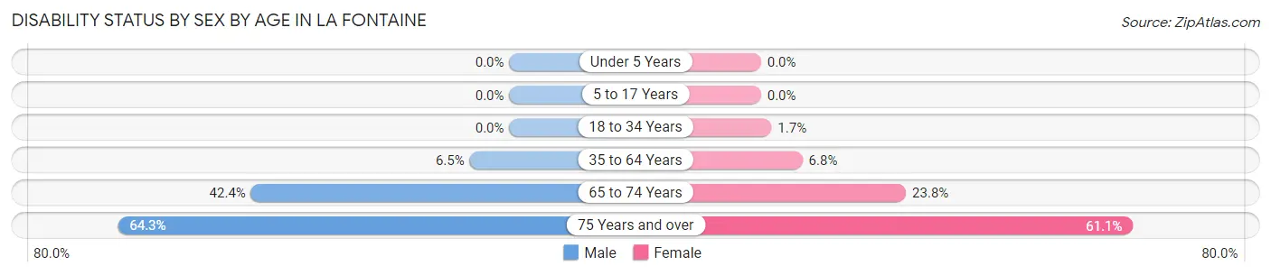 Disability Status by Sex by Age in La Fontaine