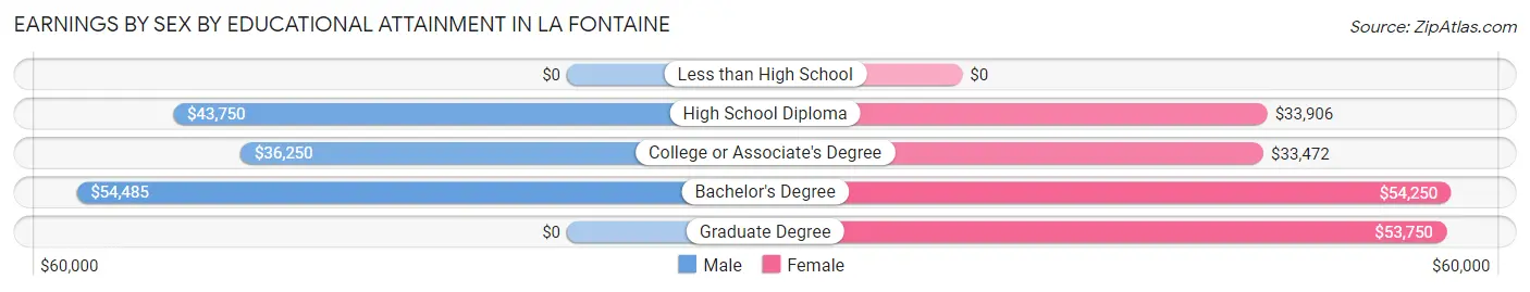 Earnings by Sex by Educational Attainment in La Fontaine