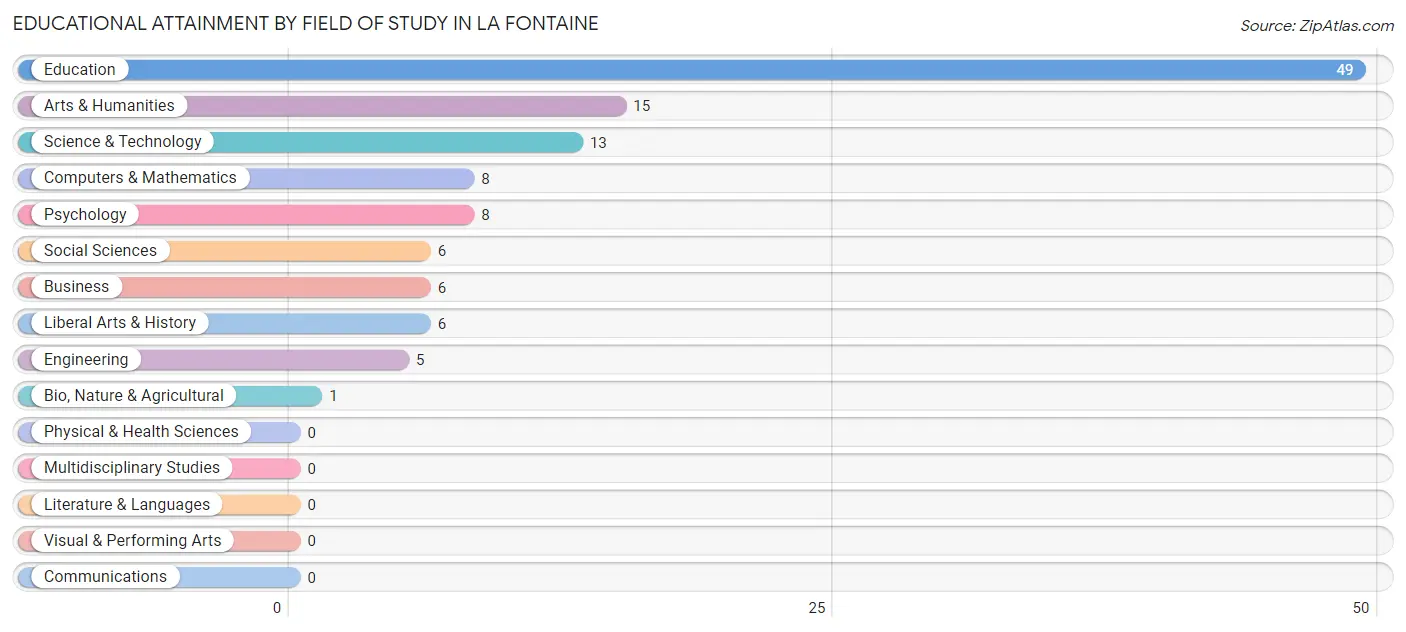 Educational Attainment by Field of Study in La Fontaine