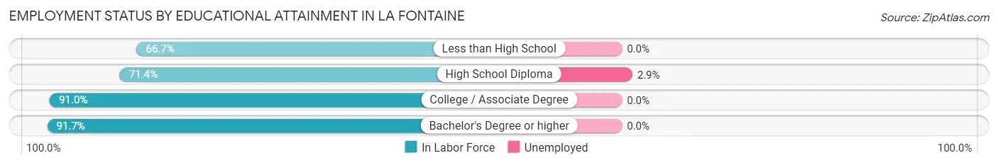 Employment Status by Educational Attainment in La Fontaine