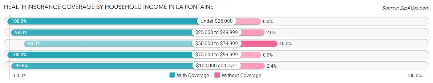 Health Insurance Coverage by Household Income in La Fontaine