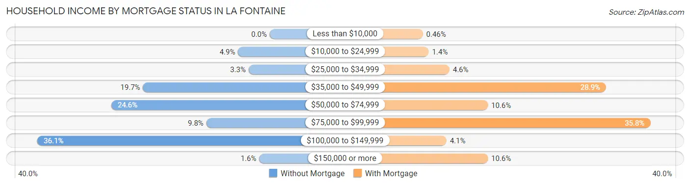 Household Income by Mortgage Status in La Fontaine