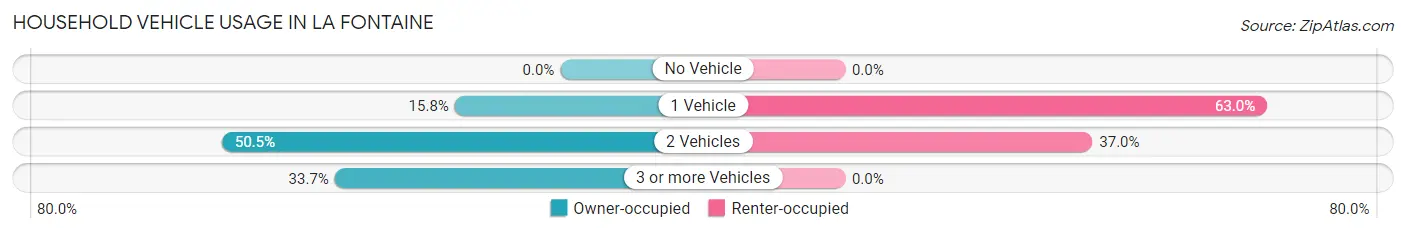 Household Vehicle Usage in La Fontaine