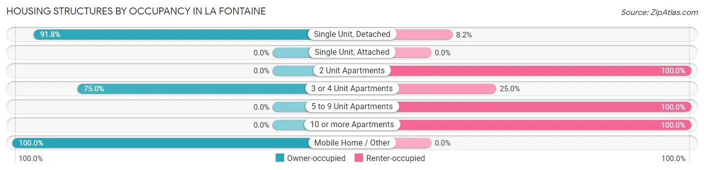 Housing Structures by Occupancy in La Fontaine